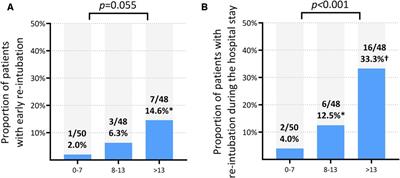 B-lines by lung ultrasound as a predictor of re-intubation in mechanically ventilated patients with heart failure